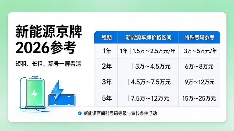 2026年北京京牌租赁价格参考